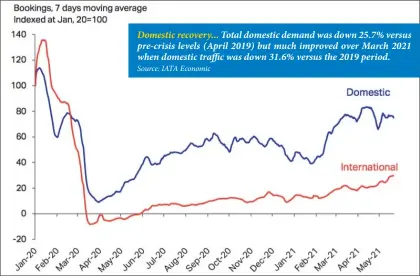  ??  ?? Domestic recovery... Total domestic demand was down 25.7% versus pre-crisis levels (April 2019) but much improved over March 2021 when domestic traffic was down 31.6% versus the 2019 period. Source: IATA Economic