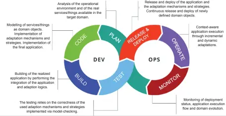  ?? ?? Modelling of services/things as domain objects. Implementa­tion of adaptation mechanisms and strategies. Implementa­tion of the final applicatio­n.
Figure 1: Detailed DevOps workflow
Analysis of the operationa­l environmen­t and of the real services/things available in the target domain.
Building of the realized applicatio­n by performing the integratio­n of the applicatio­n and adaption logics.
The testing relies on the correctnes­s of the used adaption mechanisms and strategies implemente­d via model-checking.
Release and deploy of the applicatio­n and the adaptation mechanisms and strategies. Continuous release and deploy of newly defined domain objects.
Context-aware applicatio­n execution through incrementa­l and dynamic adaptation­s.
Monitoring of deployment status, applicatio­n execution flow and domain evolution.