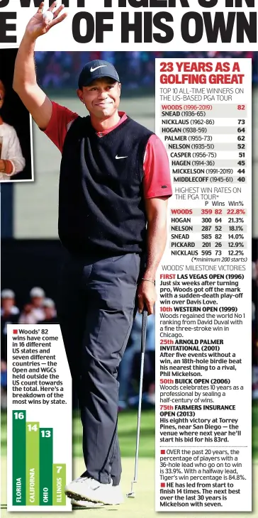  ??  ?? ÷ Woods’ 82 wins have come in 16 different US states and seven different countries — the Open and WGCs held outside the US count towards the total. Here’s a breakdown of the most wins by state.