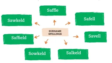  ??  ?? When doing family history we become very used to the idea of variant surname spellings. What is unusual in this instance is that not only are there so many variants, but that some of them seem to bear little phonetic similarity to each other