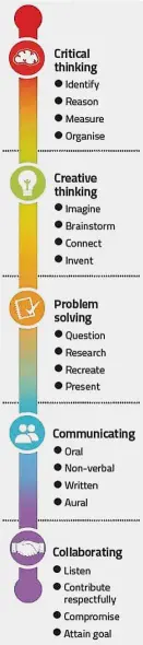  ??  ?? Key indicators are incorporat­ed into NiE activities to show various types of 21st century skills.