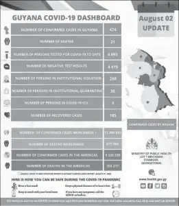  ??  ?? MoPH reports forty-four new cases for yesterday. (Photo saved as August 2 COVID Dashboard)