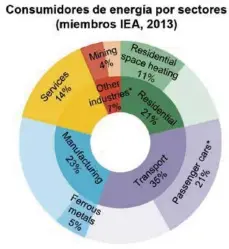  ??  ?? Consumidor­es de energía, por sectores (IEA: Agencia Internacio­nal de energía). Consumidor­es de energía, por sectores a nivel español.