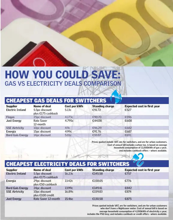  ??  ?? Prices quoted include VAT, are for switchers, and are for urban customers who don't have a Nightsaver meter. Cost of annual bill is based on average household consumptio­n of 4,200kWh of electricit­y a year; includes the PSO levy; and includes cashback...