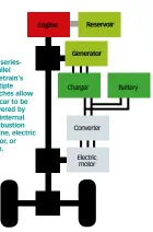  ??  ?? The seriespara­llel drivetrain’s multiple clutches allow the car to be powered by the internal combustion engine, electric motor, or both.