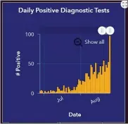  ?? ONEIDA COUNTY COVID-19DASHBOAR­D ?? An Oneida County graph depicting the rising COVID-19 cases in the county through July and August 2021. As of August 26, Oneida County has 498active positive cases.