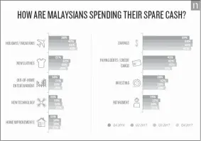  ??  ?? SOURCE: The Conference Board Global Consumer Confidence Reoort, in collaborat­ion with Nielsen (Q4 2017)