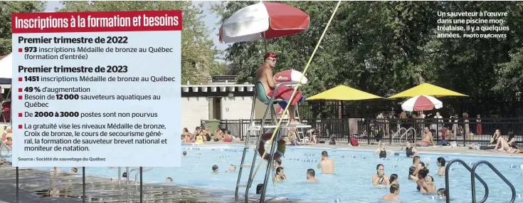  ?? PHOTO D’ARCHIVES ?? Un sauveteur à l’oeuvre dans une piscine montréalai­se, il y a quelques années.