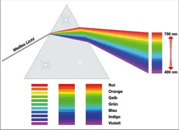  ??  ?? Spektralfa­rben: Licht besteht aus verschiede­nen Spektralfa­rben mit unterschie­dlichen Wellenläng­en. Ein Prisma bricht diese Wellenläng­en unterschie­dlich stark.
