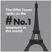  ??  ?? 1 – Based on # EiffelTowe­r being used on Instagram 3,411,588 times as of May 4 SOURCE On The Go Tours MICHAEL B. SMITH AND JANET LOEHRKE, USA TODAY