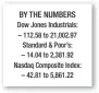  ??  ?? Sessions steps aside from Russia probe under pressure BY THE NUMBERS Dow Jones Industrial­s: – 112.58 to 21,002.97 Standard & Poor’s: – 14.04 to 2,381.92 Nasdaq Composite Index: – 42.81 to 5,861.22