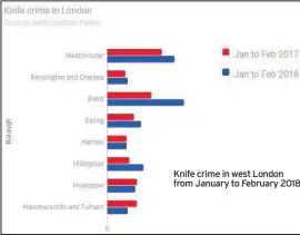  ??  ?? Knife crime in west London from January to February 2018