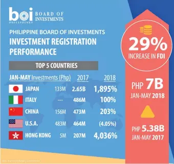  ??  ?? INFOGRAPHI­C FROM BOI