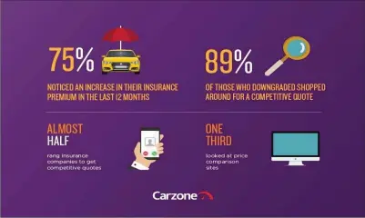  ??  ?? Three quarters of Irish motorists have seen premiums rise.