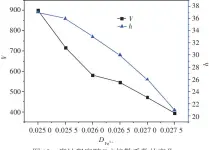  ??  ?? 13 Fe3+扩散系数的变化图 腐蚀程度随Fig.13 Variation of the degree of corrosion varies with respect to diffusion coefficien­t of Fe3+