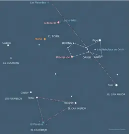  ?? GRÁFICO: GERMÁN MARTÍNEZ GORDILLO ?? Localizand­o al Pesebre, las Hyades y las Pléyades