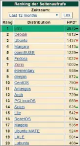  ??  ?? Seit Jahren steht Linux Mint bei Distrowatc­h auf Platz eins, meist dicht gefolgt von den eigenen „Müttern“Ubuntu und Debian.