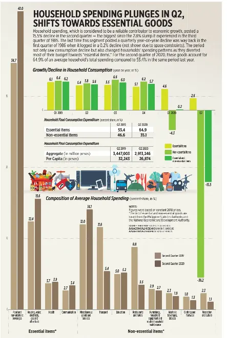 Household Spending Plunges In Q2 Shifts Towards Essential Goods Pressreader