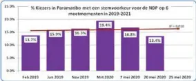  ??  ?? Bovenstaan­de tabel laat zien hoe het de NDP vergaan is op zes meetmoment­en, waarvan twee in de verkiezing­smaand mei 2020. Gerekend over deze zes meetmoment­en stemt gemiddeld 15.9 procent van de kiezers in Paramaribo op de NDP. Dat er op 25 mei geen spectacula­ire toename of afname van dit gemiddelde verwacht kan worden, wordt geconclude­erd uit de geprojecte­erde trendlijn. (IDOS)