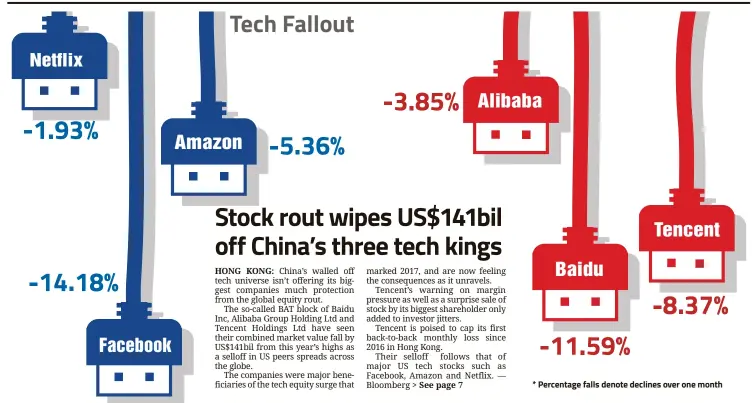  ??  ?? * Percentage falls denote declines over one month Tencent Baidu -8.37% -11.59% Tech Fallout Netflix -3.85% Alibaba -1.93% -5.36% Amazon -14.18% Facebook