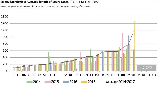 Malta S Inability To Tackle Money Laundering Cases Shoots Through The Roof Pressreader