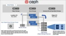  ??  ?? Figure 3: Architectu­re for the Ceph storage solution (Image source: googleimag­es.com)