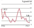  ??  ?? BRAKES ON CAPEX Annual growth in fixed assets by 1,000 non-financial firms Based on a sample of top 1,000 non-financial firms by revenue for respective fiscal year; may include non-listed firms whose finances are available