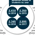  ??  ?? The number of penalties issued to students by year
