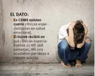  ??  ?? En CDMX existen cuatro clínicas especializ­adas en salud emocional. El Injuve recibió en sus clínicas especializ­adas 21 mil 368 personas, mil 203 acudieron por ideas e intento suicida.