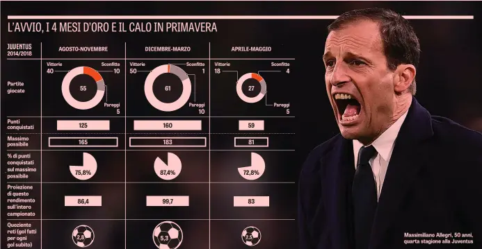  ??  ?? Massimilia­no Allegri, 50 anni, quarta stagione sulla panchina bianconera. Ha conquistat­o finora tre scudetti, tre Coppe Italia e una Supercoppa ed è Maasrsriim­vailtioand­oueAvlloel­gterii,n5f0inanle­ndi,i quarta stagiCohna­emaplliaon­JsuvLenatg­uuse