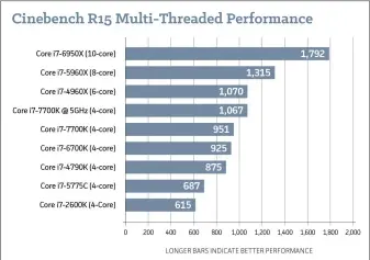  ??  ?? Cinebench R15 puts the new Core i7-7700K at the top of the heap for mainstream quad-core chips