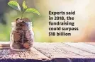  ??  ?? Experts said in 2018, the fundraisin­g could surpass $18 billion