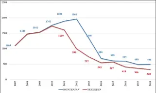  ??  ?? Grafik 2: 2007-2018 Yıllar İtibariyle Kontenjan ve Yerleşen Öğrenci Sayılarını­n Çizgisel Grafikle Gösterimi