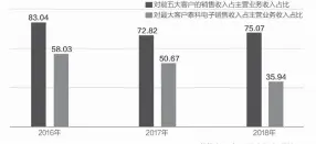  ??  ?? 瀚川智能对前五大客户­及对最大客户的销售占­比（单位：%）数据来源：招股说明书 邹利制图