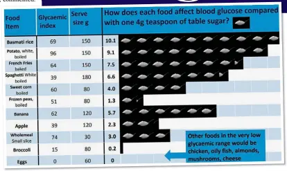  ??  ?? ‘SIMPLIFYIN­G’ DIET ADVICE:: One of Dr Unwin’s charts giving his ‘teaspoons-of-sugar’ rating for foods