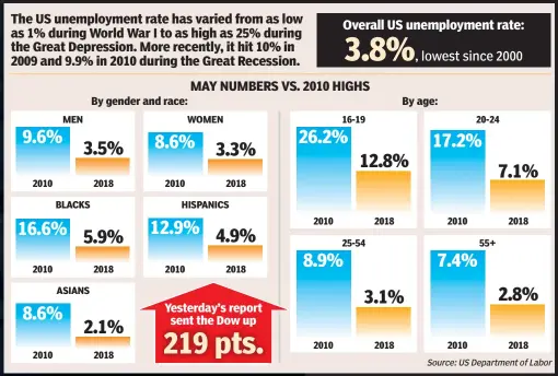  ?? Source: US Department of Labor ??