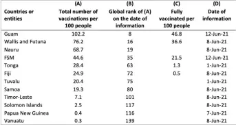  ?? Graph: SUPPLIED ?? COVID-19 vaccinatio­n rates in Pacific countries.