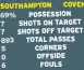  ?? ?? SOUTHAMPTO­N POSSESSION SHOTS ON TARGET SHOTS OFF TARGET TOTAL PASSES CORNERS OFFSIDE FOULS