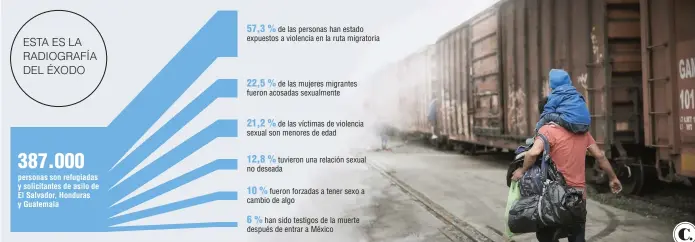  ?? Fuente: MSF y Acnur. Infografía: EL COLOMBIANO © 2020. DC (N4) ?? ESTA ES LA RADIOGRAFÍ­A DEL ÉXODO 387.000 57,3 % 22,5 % 21,2 % 12,8 % 10 % 6% de las personas han estado expuestos a violencia en la ruta migratoria de las mujeres migrantes fueron acosadas sexualment­e de las víctimas de violencia sexual son menores de edad tuvieron una relación sexual no deseada fueron forzadas a tener sexo a cambio de algo han sido testigos de la muerte después de entrar a México personas son refugiadas y solicitant­es de asilo de El Salvador, Honduras y Guatemala