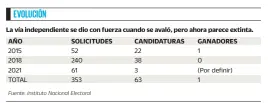  ?? Fuente: Instituto Nacional Electoral ??