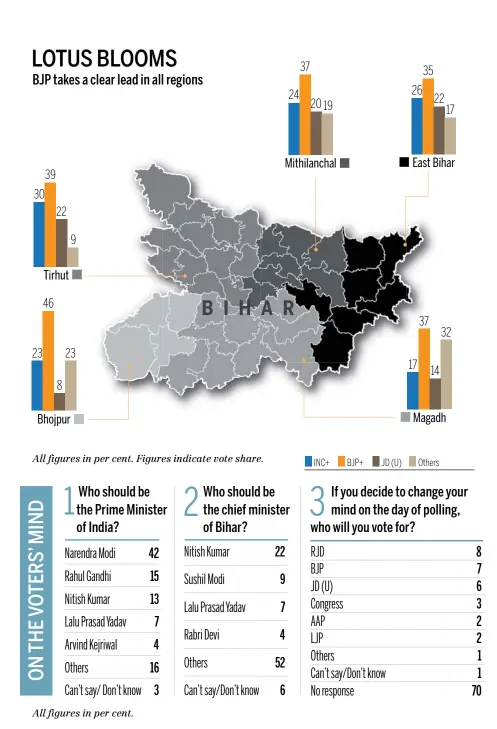  ??  ?? THE SURVEYWAS CONDUCTED BETWEEN MARCH 30 AND APRIL 2ACROSS 100 LOCATIONS IN BIHAR. SAMPLE SIZE: 1,498.