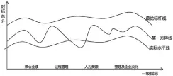  ??  ?? 某企业一级指标对标应­用图