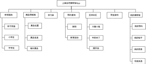  ??  ?? 图 1 上海自然博物馆App­板块设置