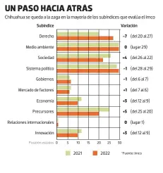  ?? ?? Los subíndices que evalúa Imco son Sistema de derecho confiable y objetivo.