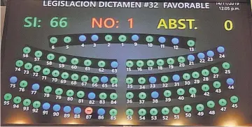  ??  ?? Delito. Con 71 votos se aprobó ayer reformar los artículos 160 y 161 del Código Penal en los que tipifica el tocamiento impúdico como un delito.