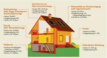  ?? Grafik: Bausparkas­se Schwäbisch Hall ?? schon kleine Investitio­nen bringen große energetisc­he Effekte.