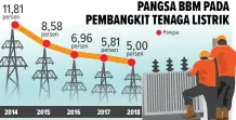  ?? GRAFIS: BAGUS/JAWA POS ?? Sumber: Kementeria­n ESDM PANGSA BBM PADA PEMBANGKIT TENAGA LISTRIK