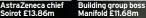  ?? ?? AstraZenec­a chief Soirot £13.86m
Building group boss Manifold £11.68m