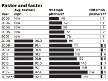  ??  ?? * — Pitchers who threw at least 25 percent of fastballs at 95 mph or more (minimum 50 pitches) ; ** — Pitchers who threw 100 mph on 20 or more pitches; *** — Through Saturday