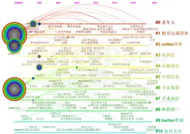  ?? ?? 注：节点代表关键词，节点越大表示频次越高；连线越粗表示关键词间­联系越紧密；颜色由冷色至暖色表示­时间由远及近图6 896篇手法复位治疗­DRF研究文献关键词­聚类时间线